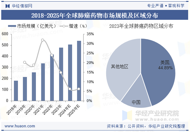 2018-2025年全球肺癌药物市场规模及区域分布