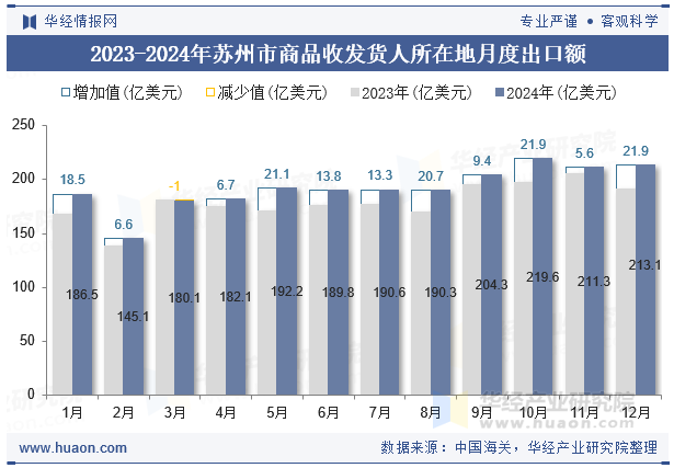 2023-2024年苏州市商品收发货人所在地月度出口额