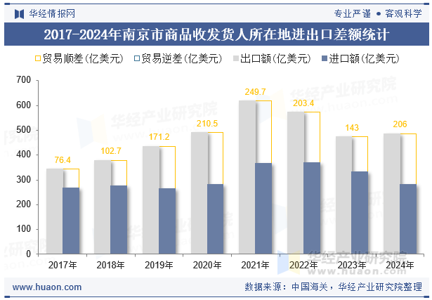2017-2024年南京市商品收发货人所在地进出口差额统计