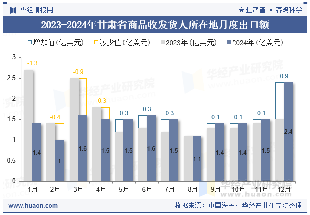 2023-2024年甘肃省商品收发货人所在地月度出口额