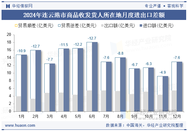 2024年连云港市商品收发货人所在地月度进出口差额