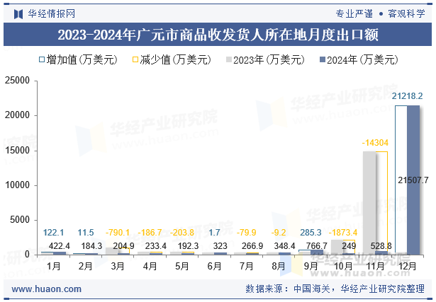 2023-2024年广元市商品收发货人所在地月度出口额