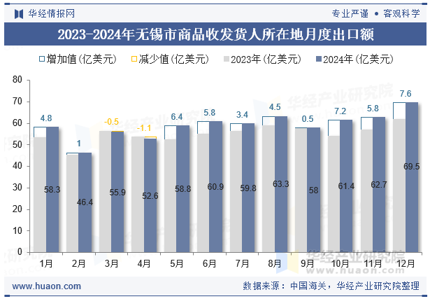2023-2024年无锡市商品收发货人所在地月度出口额
