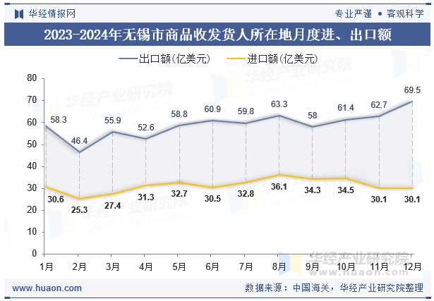 2023-2024年无锡市商品收发货人所在地月度进、出口额