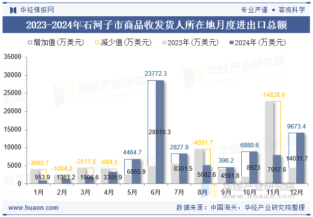 2023-2024年石河子市商品收发货人所在地月度进出口总额
