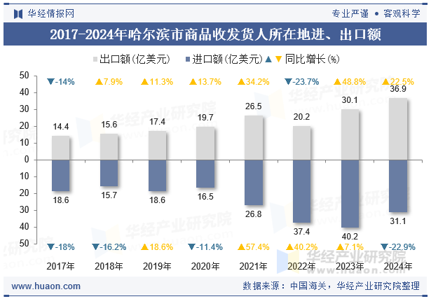 2017-2024年哈尔滨市商品收发货人所在地进、出口额