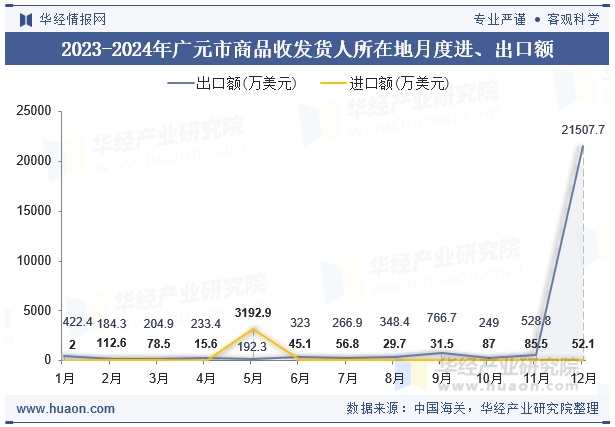 2023-2024年广元市商品收发货人所在地月度进、出口额