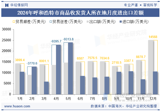 2024年呼和浩特市商品收发货人所在地月度进出口差额