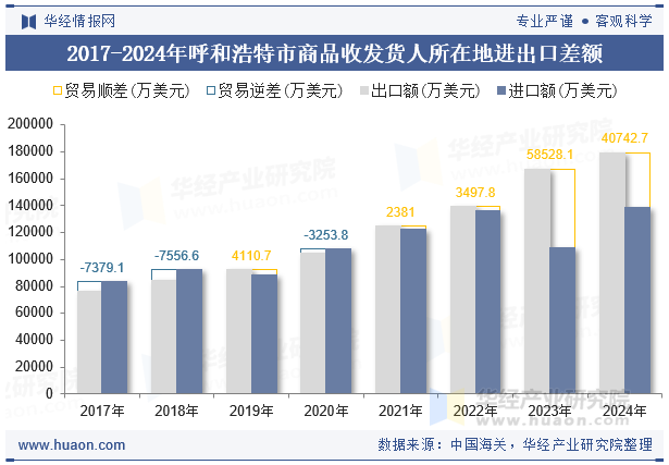 2017-2024年呼和浩特市商品收发货人所在地进出口差额