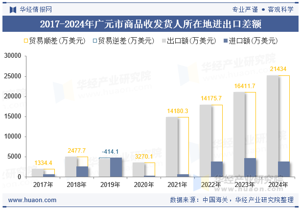 2017-2024年广元市商品收发货人所在地进出口差额