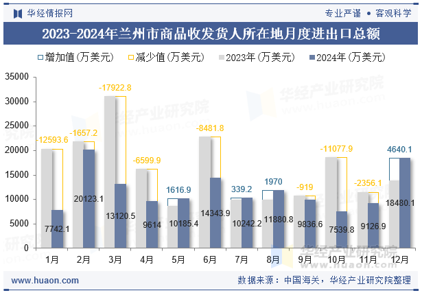 2023-2024年兰州市商品收发货人所在地月度进出口总额