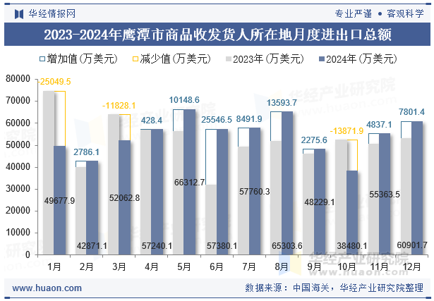 2023-2024年鹰潭市商品收发货人所在地月度进出口总额