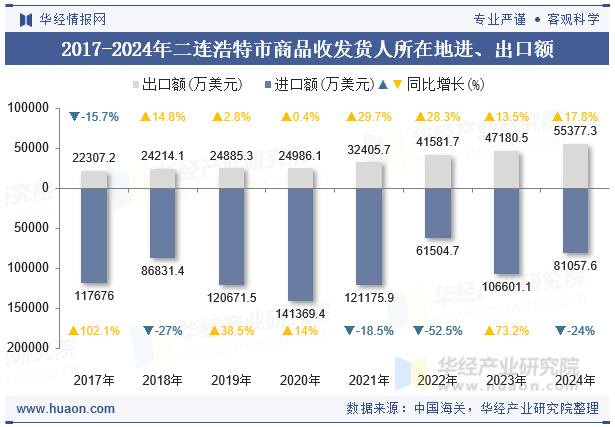 2017-2024年二连浩特市商品收发货人所在地进、出口额