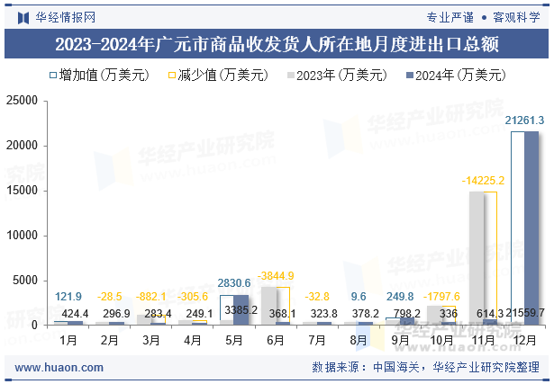 2023-2024年广元市商品收发货人所在地月度进出口总额