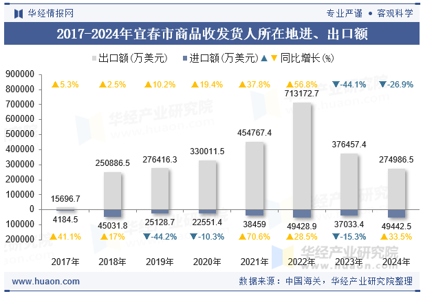 2017-2024年宜春市商品收发货人所在地进、出口额