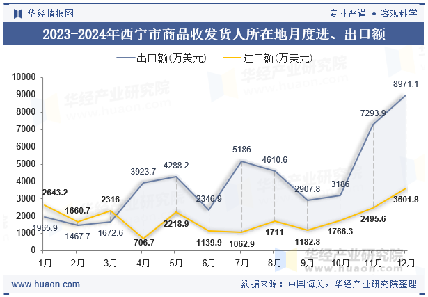 2023-2024年西宁市商品收发货人所在地月度进、出口额
