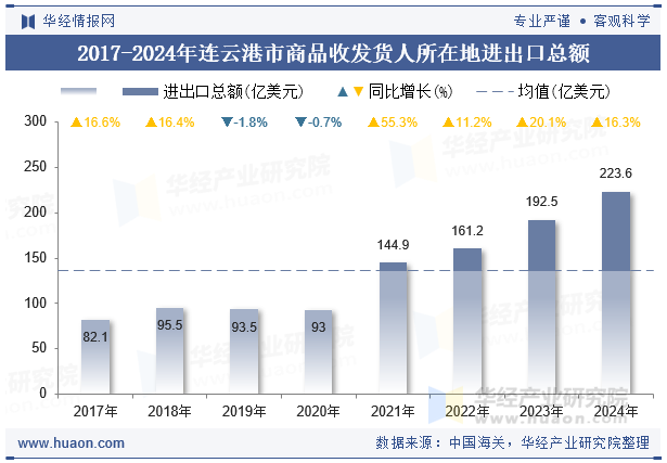 2017-2024年连云港市商品收发货人所在地进出口总额