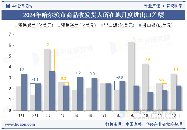 2024年哈尔滨市商品收发货人所在地月度进出口差额