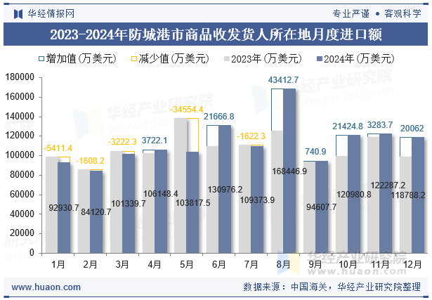 2023-2024年防城港市商品收发货人所在地月度进口额