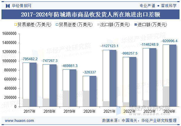 2017-2024年防城港市商品收发货人所在地进出口差额