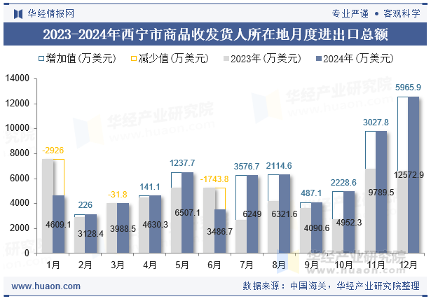 2023-2024年西宁市商品收发货人所在地月度进出口总额