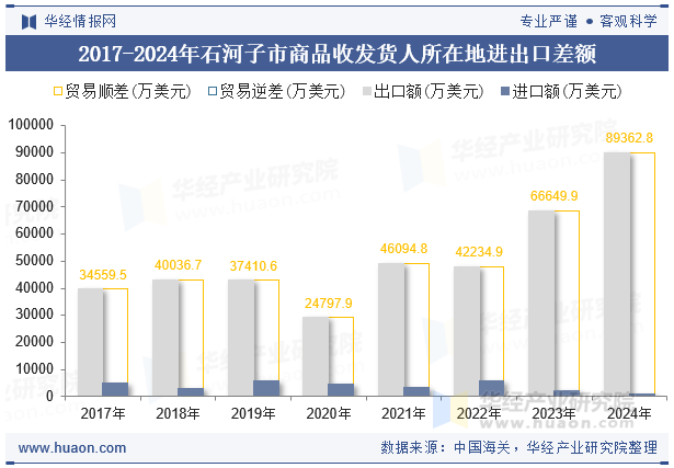2017-2024年石河子市商品收发货人所在地进出口差额
