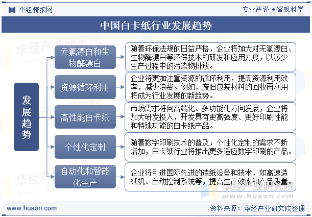 中国白卡纸行业发展趋势