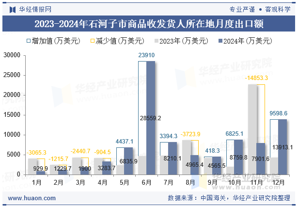 2023-2024年石河子市商品收发货人所在地月度出口额