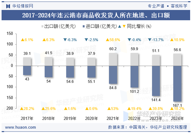 2017-2024年连云港市商品收发货人所在地进、出口额