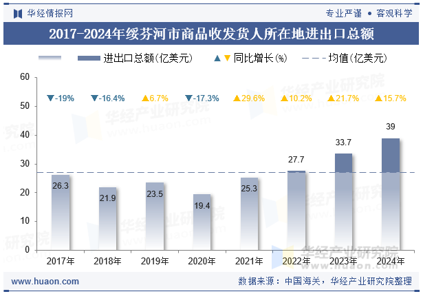 2017-2024年绥芬河市商品收发货人所在地进出口总额