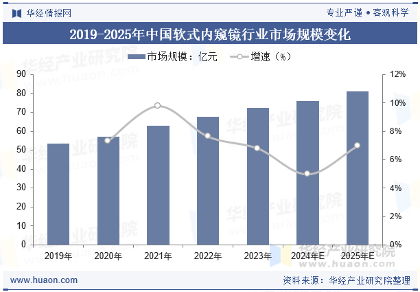 2019-2025年中国软式内窥镜行业市场规模变化