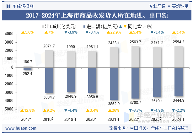 2017-2024年上海市商品收发货人所在地进、出口额