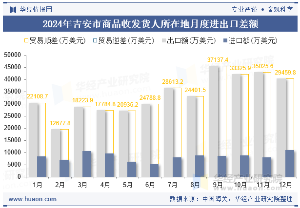 2024年吉安市商品收发货人所在地月度进出口差额