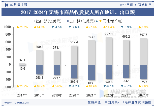 2017-2024年无锡市商品收发货人所在地进、出口额