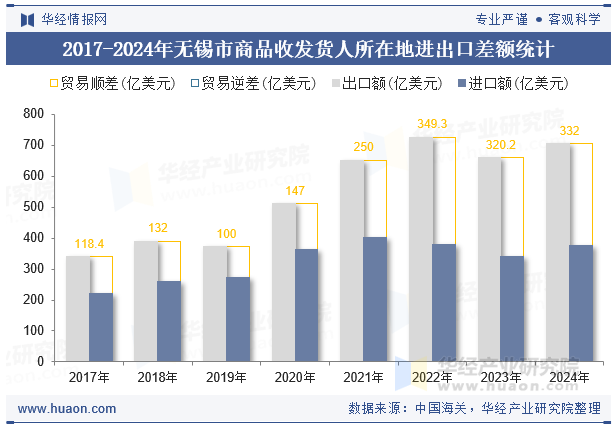 2017-2024年无锡市商品收发货人所在地进出口差额统计