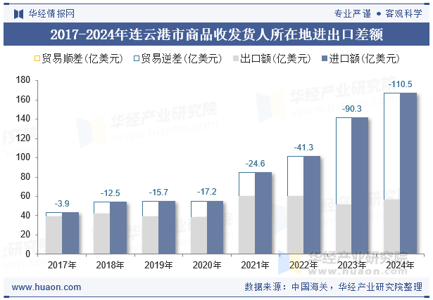 2017-2024年连云港市商品收发货人所在地进出口差额