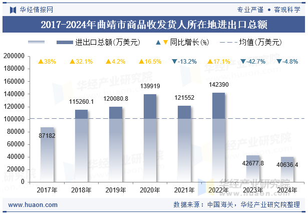 2017-2024年曲靖市商品收发货人所在地进出口总额