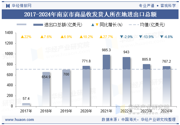 2017-2024年南京市商品收发货人所在地进出口总额