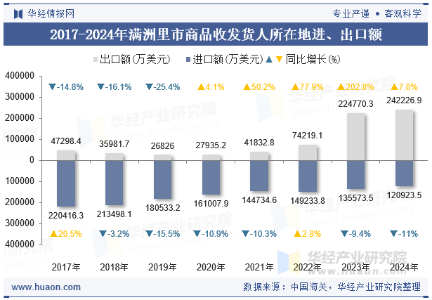 2017-2024年满洲里市商品收发货人所在地进、出口额