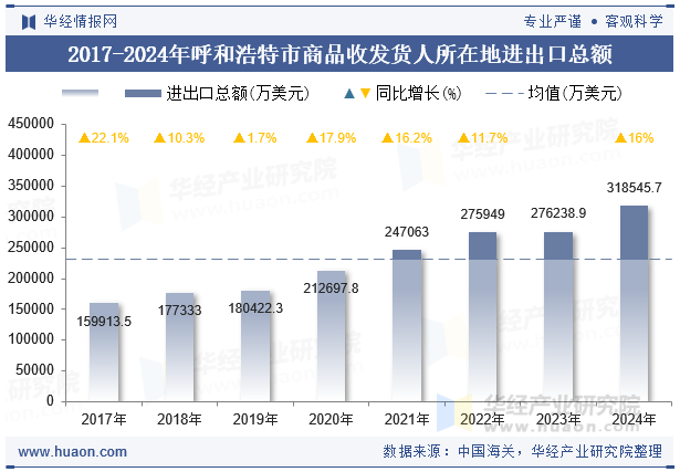 2017-2024年呼和浩特市商品收发货人所在地进出口总额