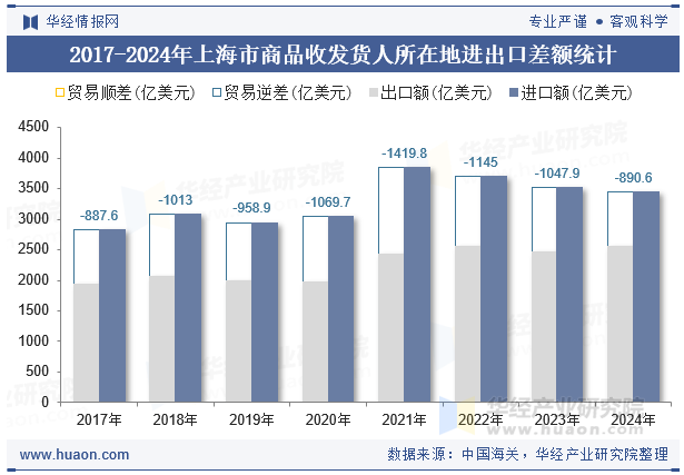 2017-2024年上海市商品收发货人所在地进出口差额统计