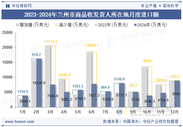 2023-2024年兰州市商品收发货人所在地月度进口额