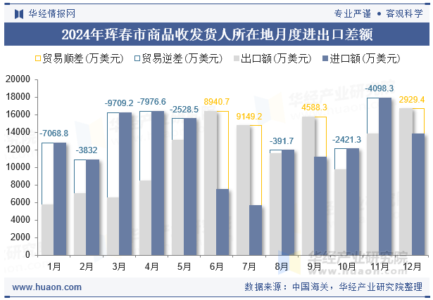 2024年珲春市商品收发货人所在地月度进出口差额