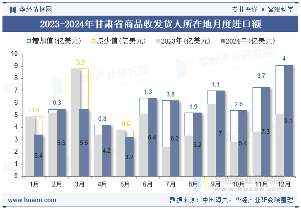 2023-2024年甘肃省商品收发货人所在地月度进口额