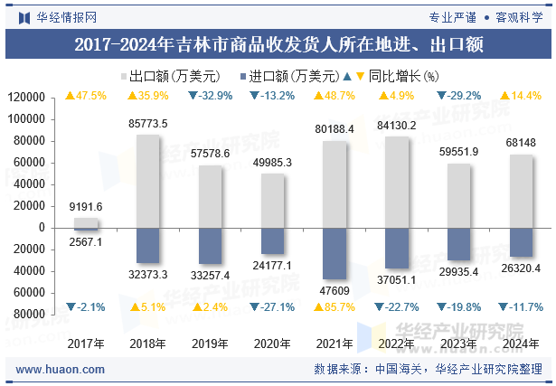 2017-2024年吉林市商品收发货人所在地进、出口额