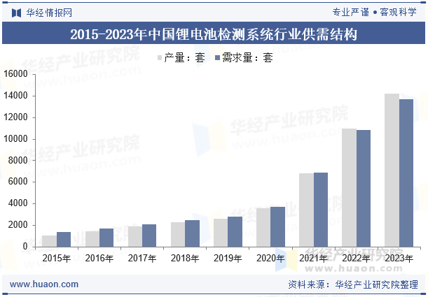 2015-2023年中国锂电池检测系统行业供需结构