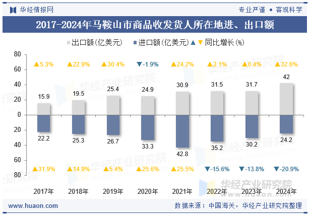 2017-2024年马鞍山市商品收发货人所在地进、出口额