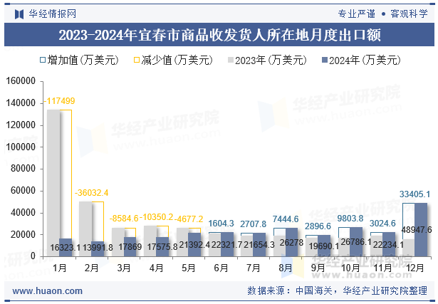 2023-2024年宜春市商品收发货人所在地月度出口额