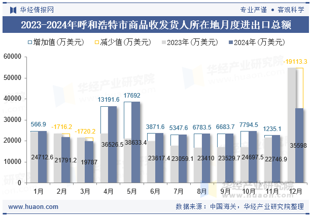2023-2024年呼和浩特市商品收发货人所在地月度进出口总额