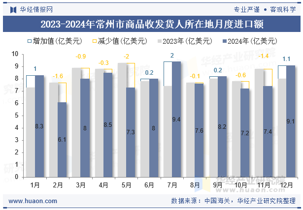 2023-2024年常州市商品收发货人所在地月度进口额